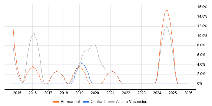 Microsoft 365 job vacancy trend in Monmouthshire