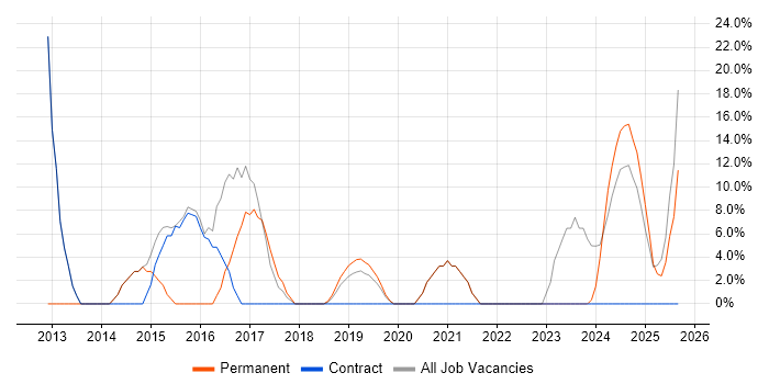 Migration job vacancy trend in Monmouthshire