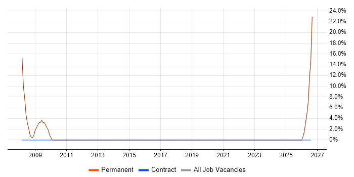 C# job vacancy trend in Monmouth