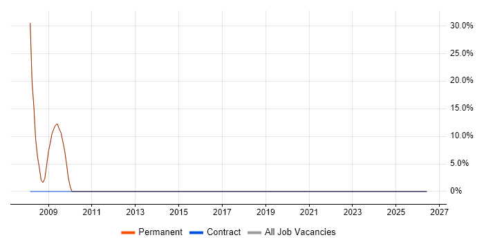 Developer job vacancy trend in Monmouth