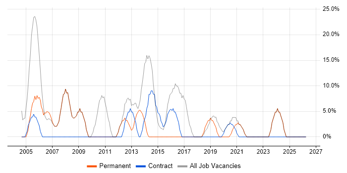 Microsoft Office job vacancy trend in Monmouthshire