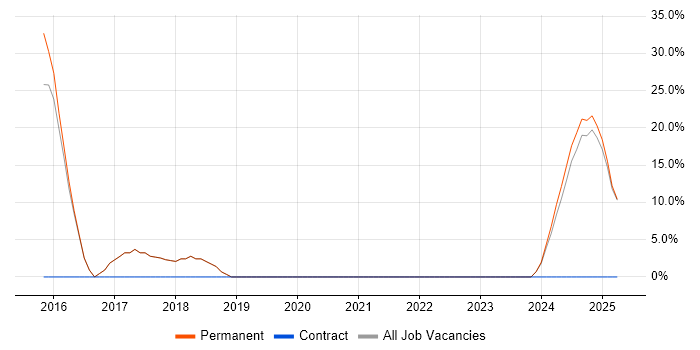 Job vacancy trend for PostgreSQL in Monmouthshire