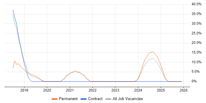 Power Platform job vacancy trend in Monmouthshire