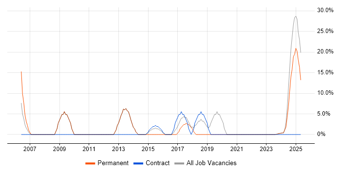 Job vacancy trend for Project Management in Monmouthshire Job vacancy trend for Project Management in Monmouthshire