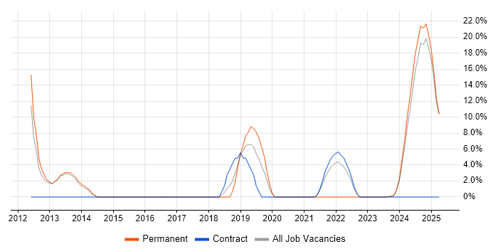 Job vacancy trend for Python in Monmouthshire Job vacancy trend for Python in Monmouthshire