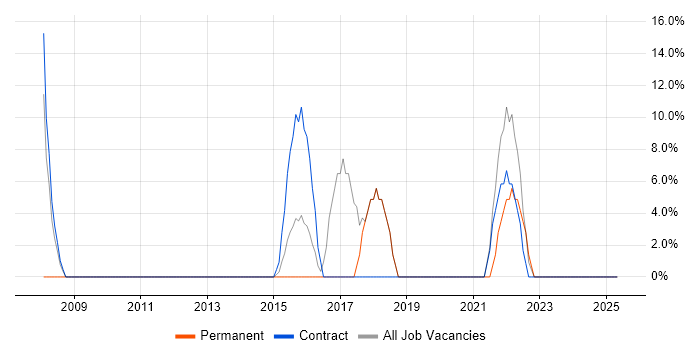 Job vacancy trend for SC Cleared in Monmouthshire Job vacancy trend for SC Cleared in Monmouthshire