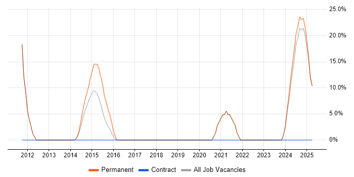 Job vacancy trend for Senior Developer in Monmouthshire Job vacancy trend for Senior Developer in Monmouthshire