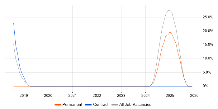 Senior Project Manager job vacancy trend in Monmouthshire