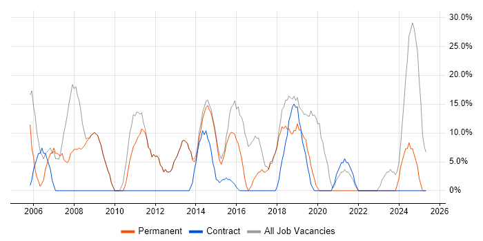 Job vacancy trend for Social Skills in Monmouthshire Job vacancy trend for Social Skills in Monmouthshire