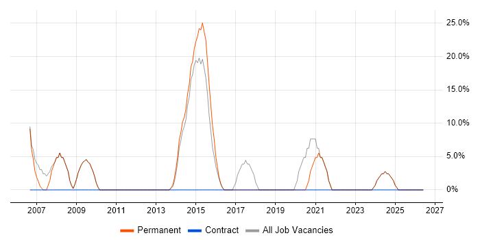 Software Developer job vacancy trend in Monmouthshire