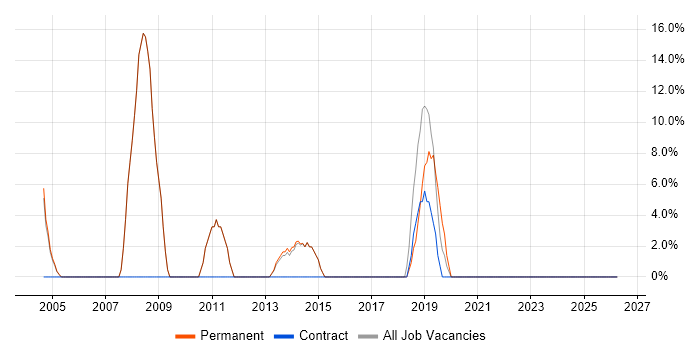 Software Engineer job vacancy trend in Monmouthshire