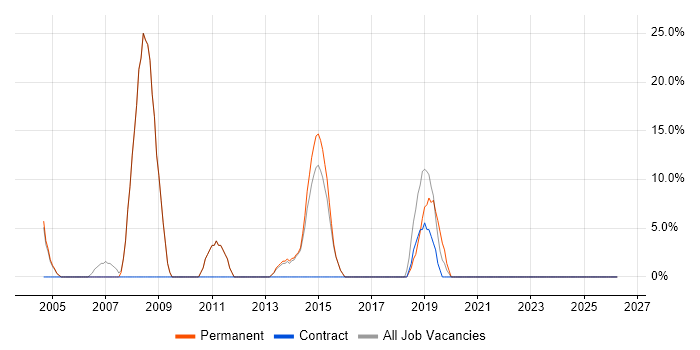 Software Engineering job vacancy trend in Monmouthshire