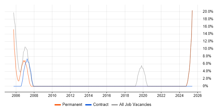 Job vacancy trend for Systems Engineer in Monmouthshire Job vacancy trend for Systems Engineer in Monmouthshire