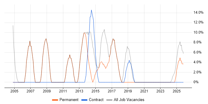 Windows Server job vacancy trend in Monmouthshire