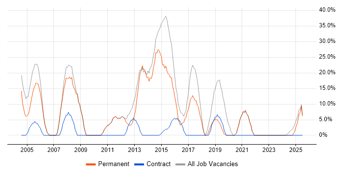 Job vacancy trend for Windows in Monmouthshire