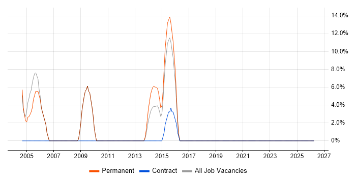 XML job vacancy trend in Monmouthshire