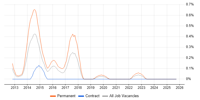 Moq job vacancy trend in South Wales