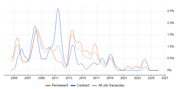 MPLS job vacancy trend in South Wales