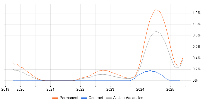 Job vacancy trend for MQTT in South Wales