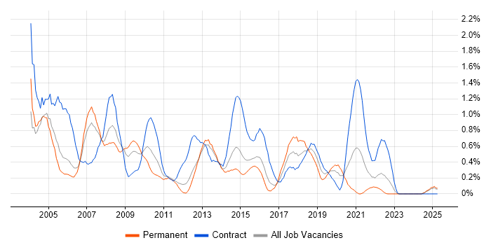 Job vacancy trend for MS Access in South Wales Job vacancy trend for MS Access in South Wales