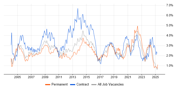 Job vacancy trend for Microsoft Excel in South Wales Job vacancy trend for Microsoft Excel in South Wales