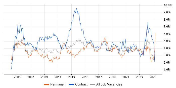 Job vacancy trend for Microsoft Office in South Wales Job vacancy trend for Microsoft Office in South Wales