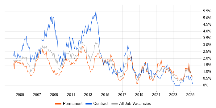 Job vacancy trend for Microsoft Project in South Wales Job vacancy trend for Microsoft Project in South Wales