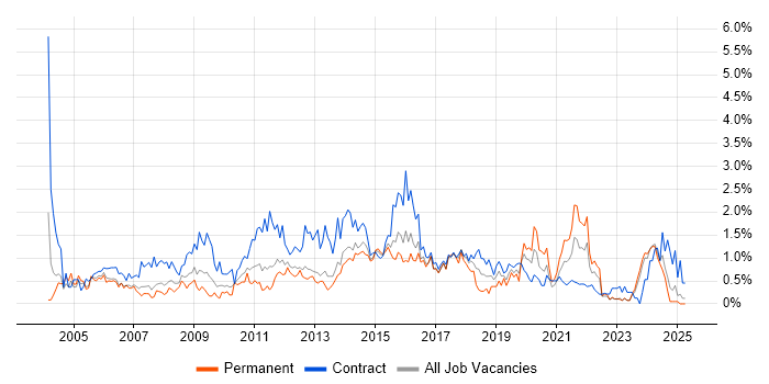 Job vacancy trend for MS Visio in South Wales Job vacancy trend for MS Visio in South Wales