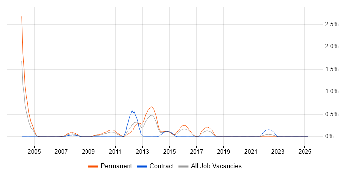 Job vacancy trend for MSMQ in South Wales Job vacancy trend for MSMQ in South Wales