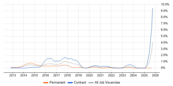 MSTest job vacancy trend in South Wales MSTest job vacancy trend in South Wales