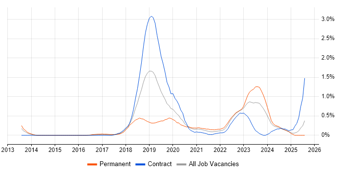 Job vacancy trend for MuleSoft in South Wales Job vacancy trend for MuleSoft in South Wales
