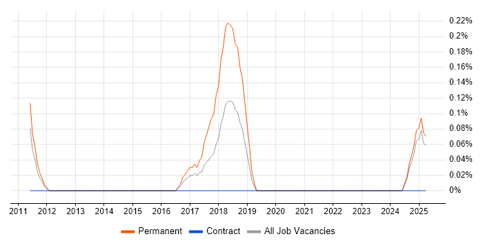 Job vacancy trend for Multichannel Marketing in South Wales Job vacancy trend for Multichannel Marketing in South Wales