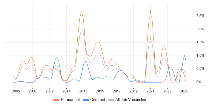Job vacancy trend for Multimedia in South Wales Job vacancy trend for Multimedia in South Wales