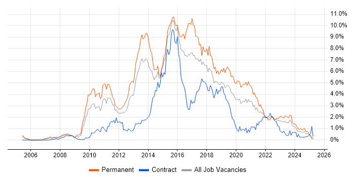 Job vacancy trend for MVC in South Wales Job vacancy trend for MVC in South Wales