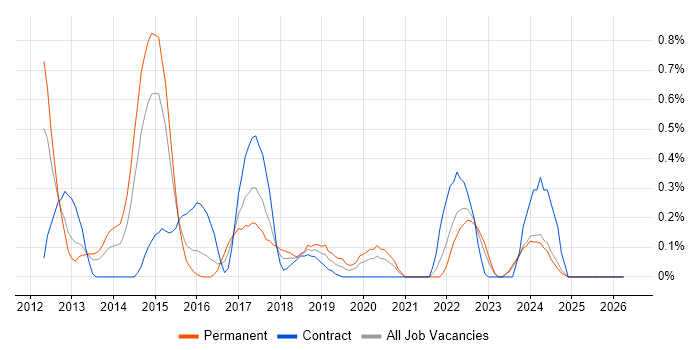 MVVM job vacancy trend in South Wales