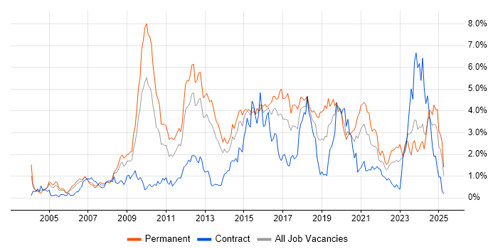 Job vacancy trend for MySQL in South Wales Job vacancy trend for MySQL in South Wales