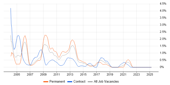 Job vacancy trend for N-Tier in South Wales Job vacancy trend for N-Tier in South Wales