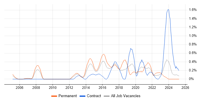 Job vacancy trend for Nagios in South Wales Job vacancy trend for Nagios in South Wales