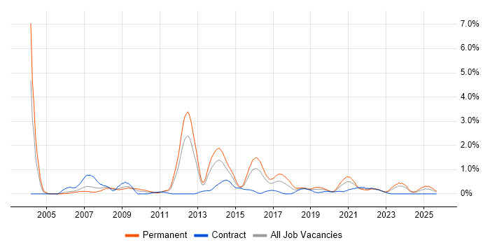 NAS job vacancy trend in South Wales
