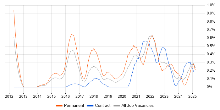 Job vacancy trend for Natural Language Processing in South Wales Job vacancy trend for Natural Language Processing in South Wales