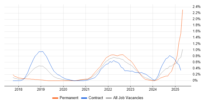 Job vacancy trend for NCSC in South Wales Job vacancy trend for NCSC in South Wales