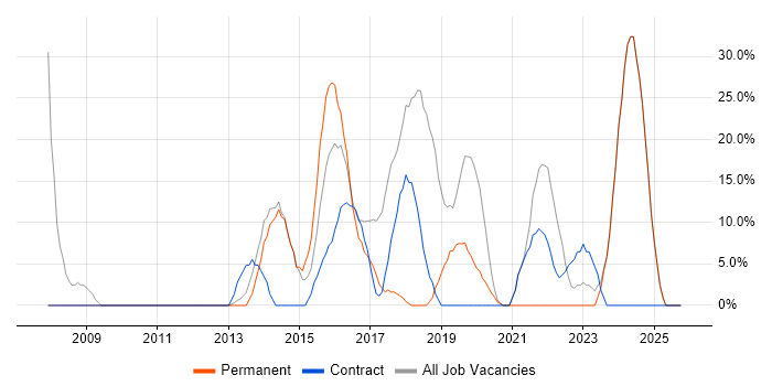 Analyst job vacancy trend in Neath Port Talbot