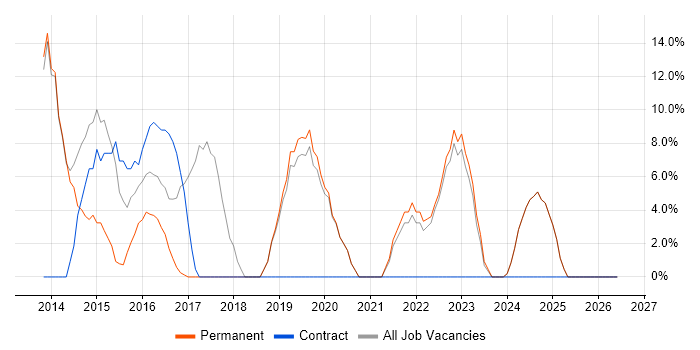 Analytical Skills job vacancy trend in Neath Port Talbot