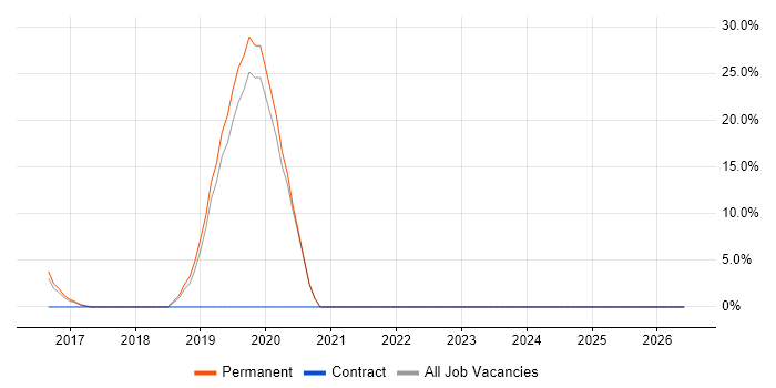 AWS job vacancy trend in Neath Port Talbot