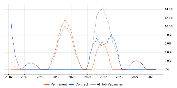 Job vacancy trend for Azure in Neath Port Talbot Job vacancy trend for Azure in Neath Port Talbot