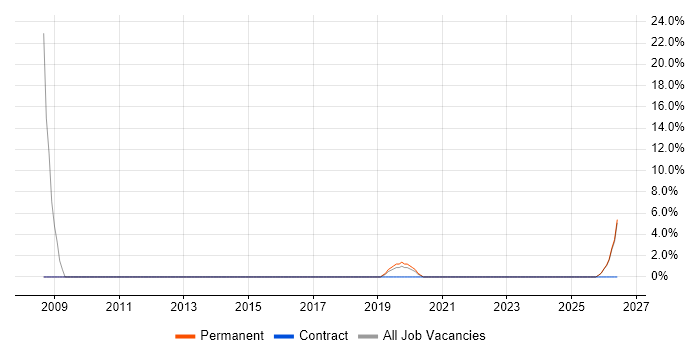 Broadband job vacancy trend in Neath Port Talbot