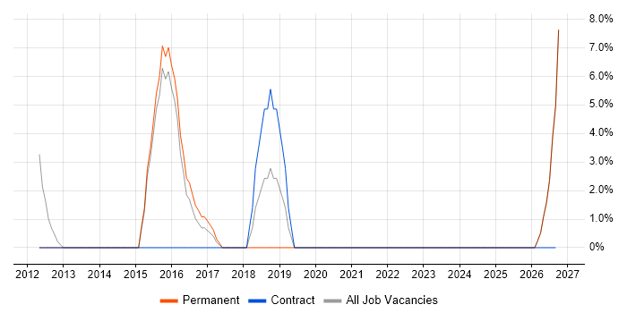 Business Analysis job vacancy trend in Neath Port Talbot
