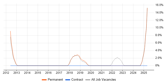 Job vacancy trend for Business Development in Neath Port Talbot Job vacancy trend for Business Development in Neath Port Talbot