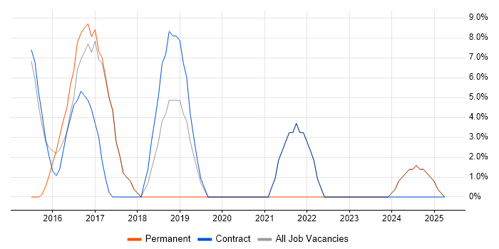 Job vacancy trend for Business Intelligence in Neath Port Talbot Job vacancy trend for Business Intelligence in Neath Port Talbot