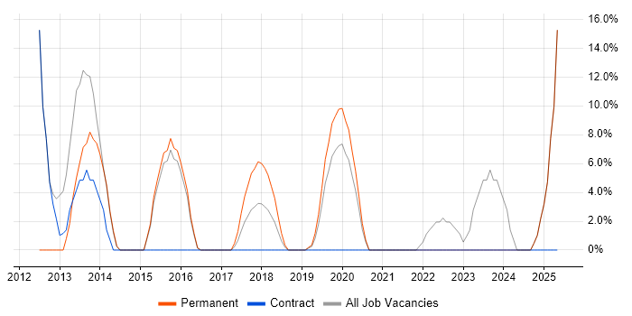 Job vacancy trend for C in Neath Port Talbot Job vacancy trend for C in Neath Port Talbot
